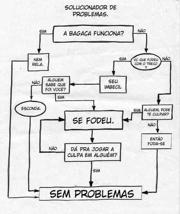Imagem engraçada Fluxograma Solucionador de Problemas no iPiadas
