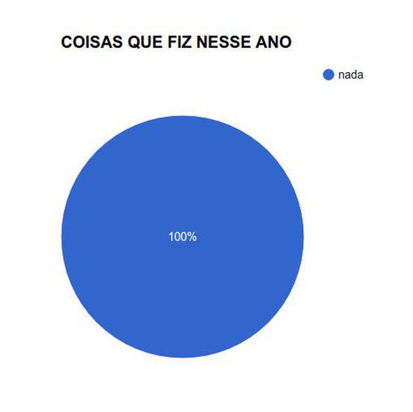 Imagem engraçada Coisas Que Fiz Nesse Ano no iPiadas
