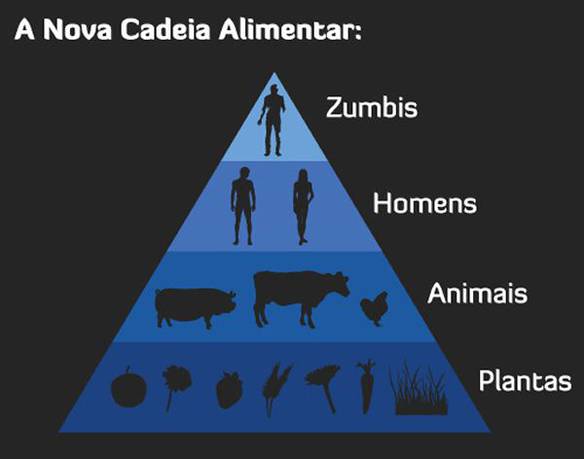 Imagem engraçada Nova Cadeia Alimentar no iPiadas
